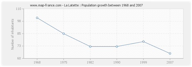 Population La Latette